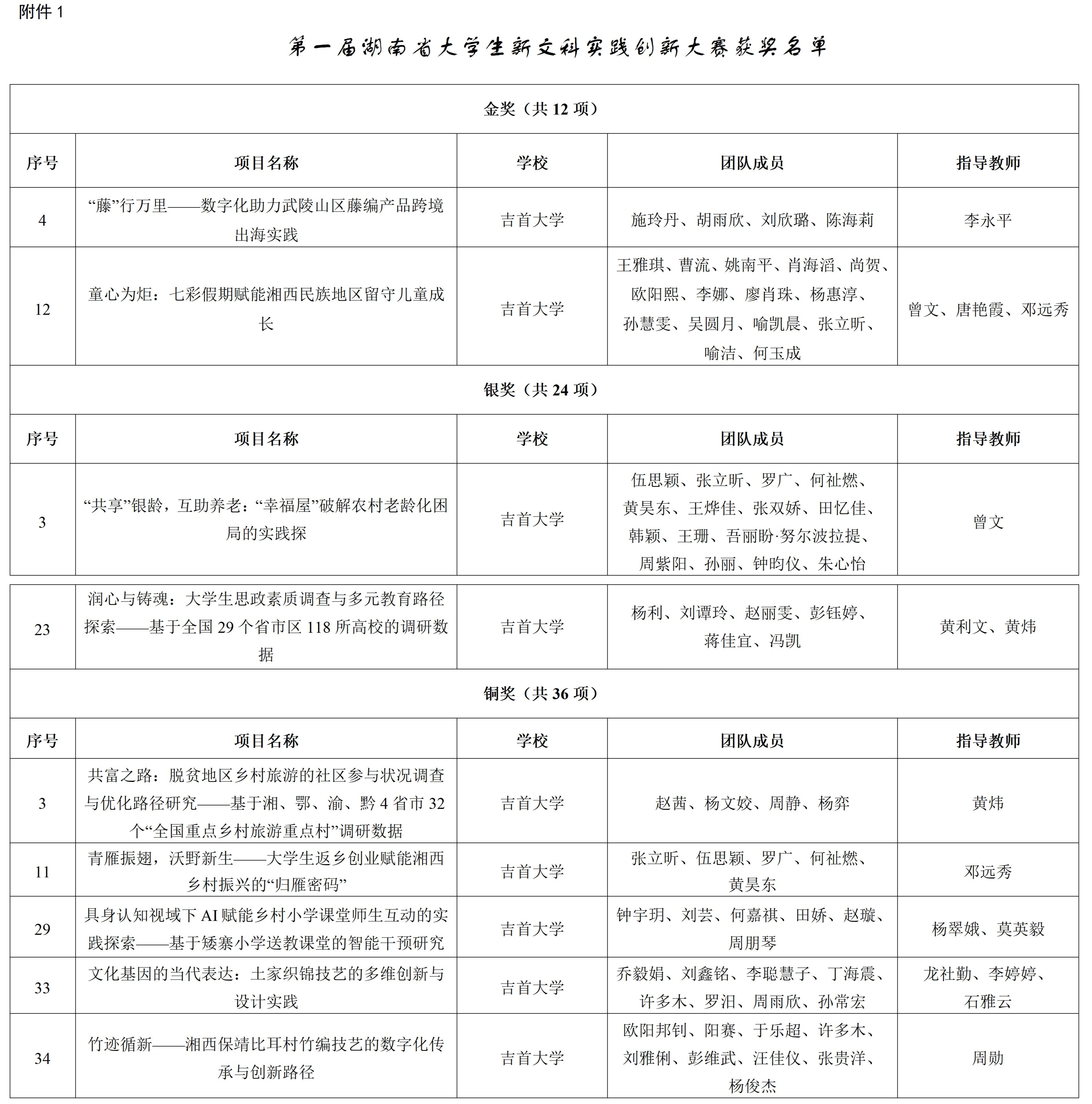 附件1:第一届湖南省老员工新文科实践创新大赛获奖名单 - 副本_01.jpg